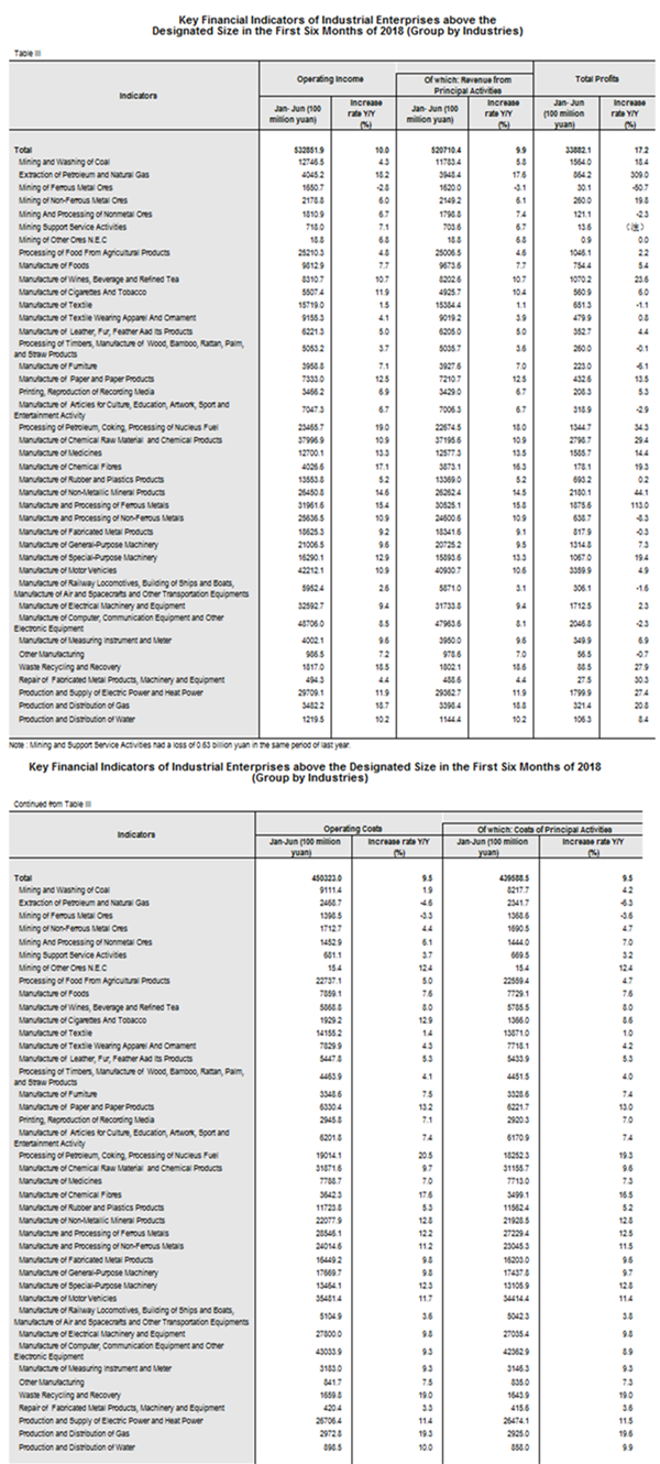 Industrial Profits Increased in the First Six Mont_副本.png