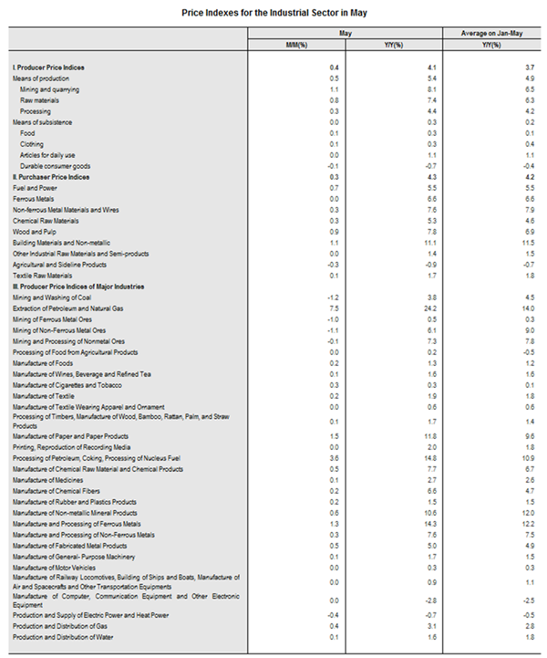 Producer Prices for the Industrial Sector for May_副本.png