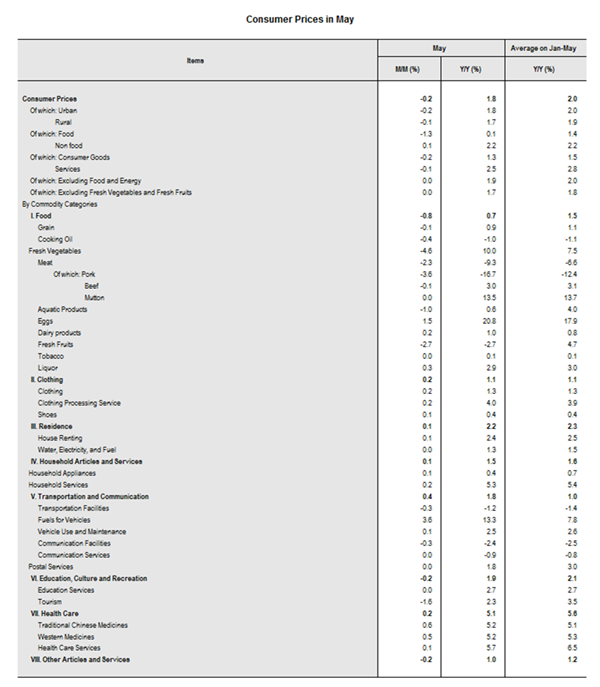 Consumer Prices for May 2018_副本.png