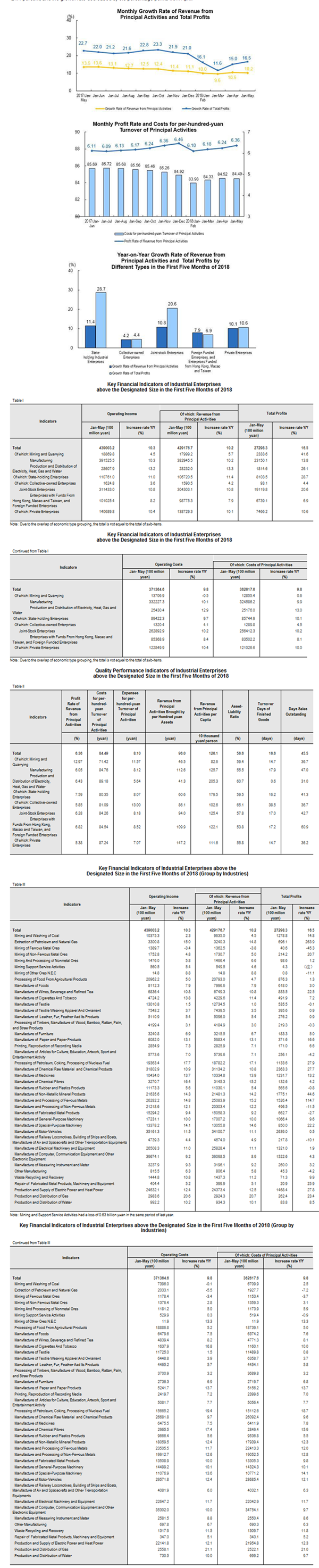 Industrial Profits Increased in the First Five Mon_副本.png