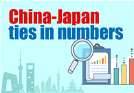 China-Japan ties in numbers