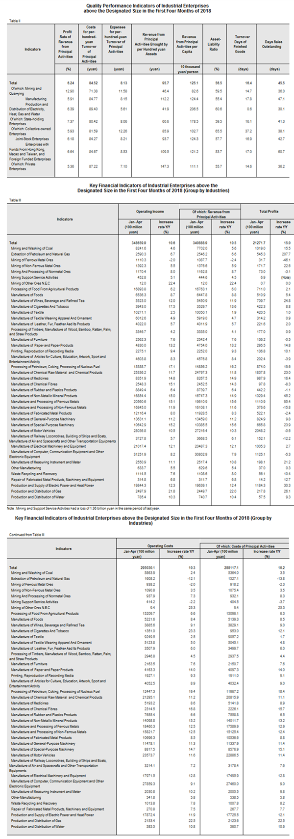 Industrial Profits Increased in the First Four Mon_副本.png