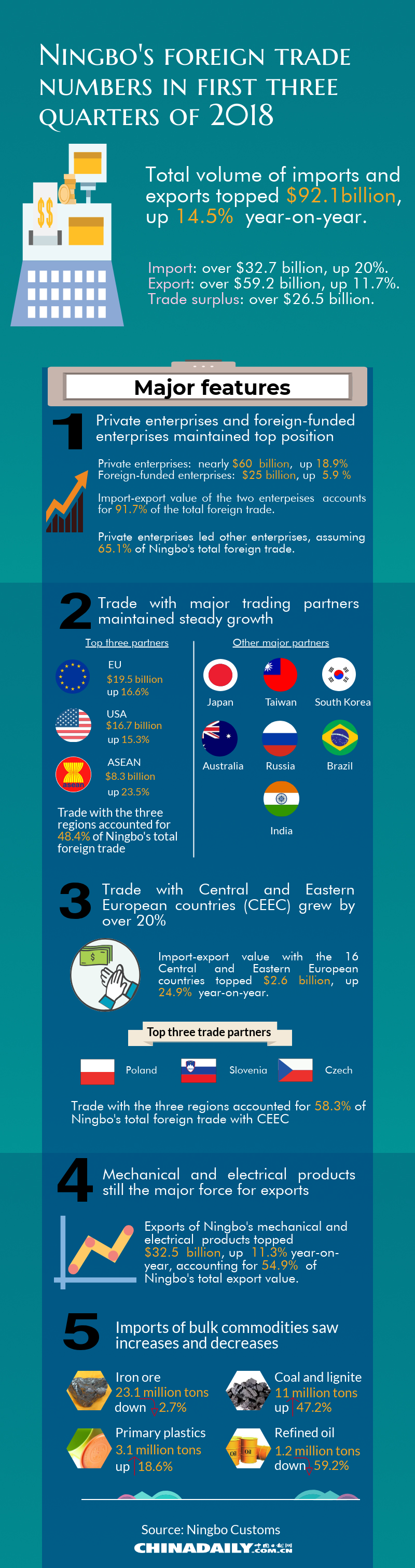 Ningbo's foreign trade numbers in first three quarters of 2018.png