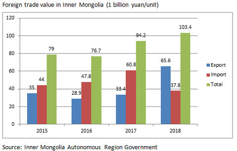 Border Ports in Inner Mongolia