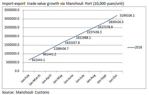 Manzhouli Border Port