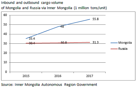 Border Trades with Russia and Mongolia