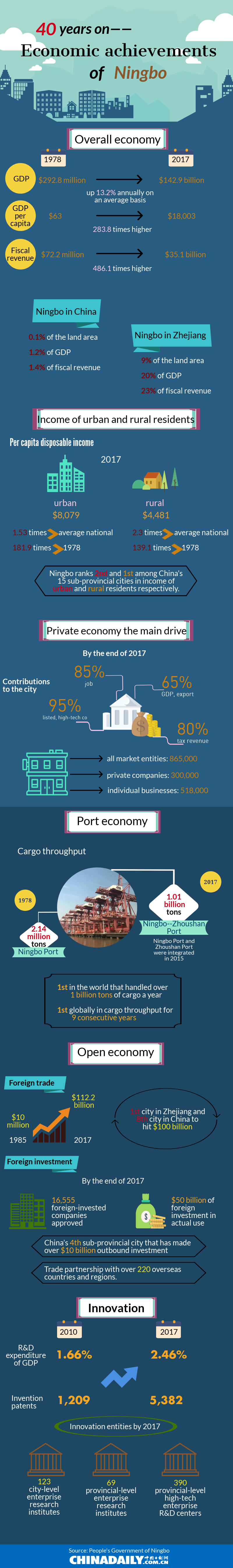 Economic achievements of Ningbo over 40 years (1).png