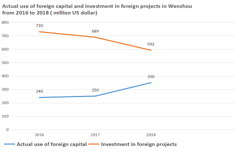 Wenzhou