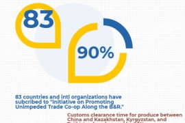 Infographics: Progress of Belt and Road Initiative