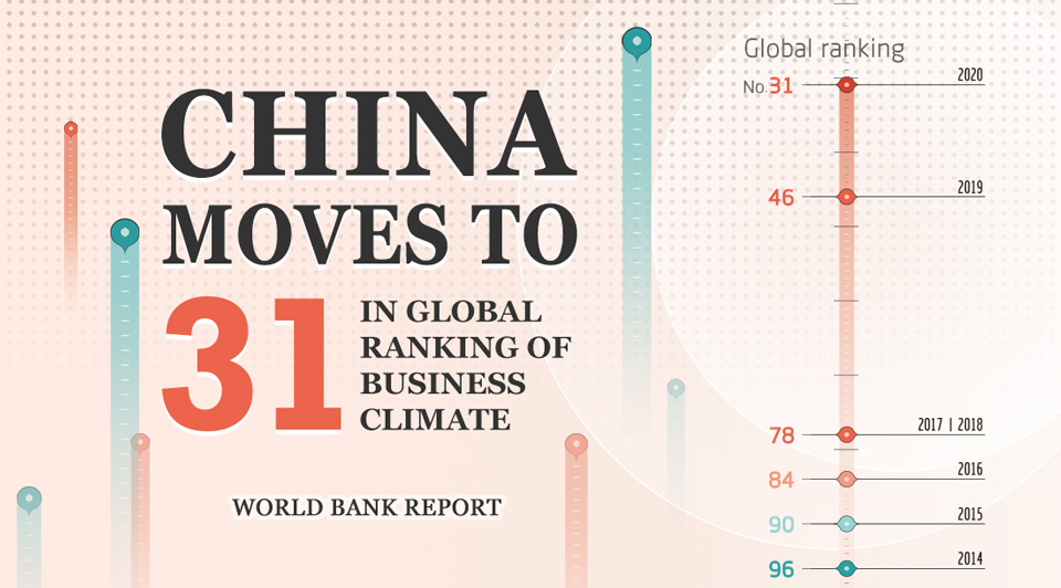 China moves to 31 in global ranking of business climate