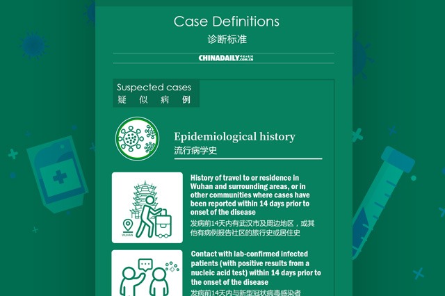 Diagnosis & Treatment Protocol for COVID-19 (III): Case Definition