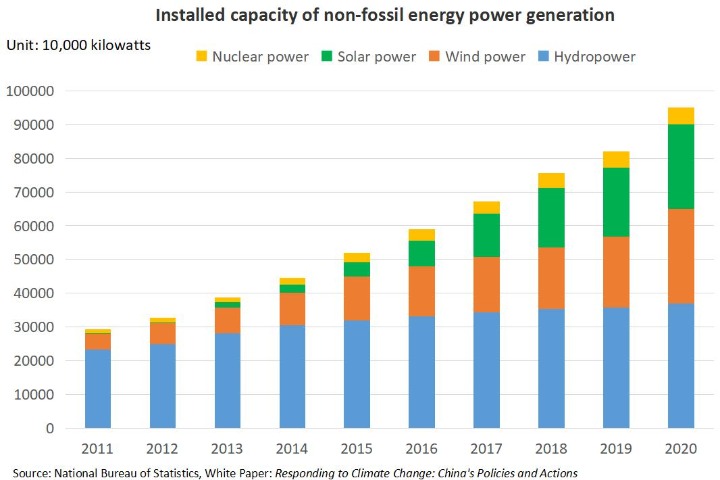 Graphic: China's efforts in fighting climate change