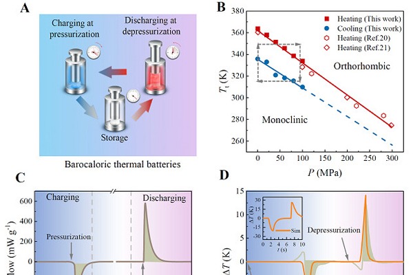 Chinese scientists design battery concept to tame heat with pressure