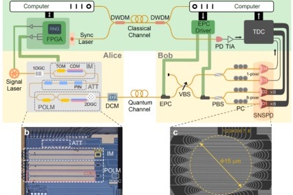 Chinese scientists set new record in high-rate quantum key distribution