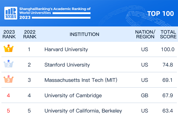 Chinese universities show strongly in global rankings