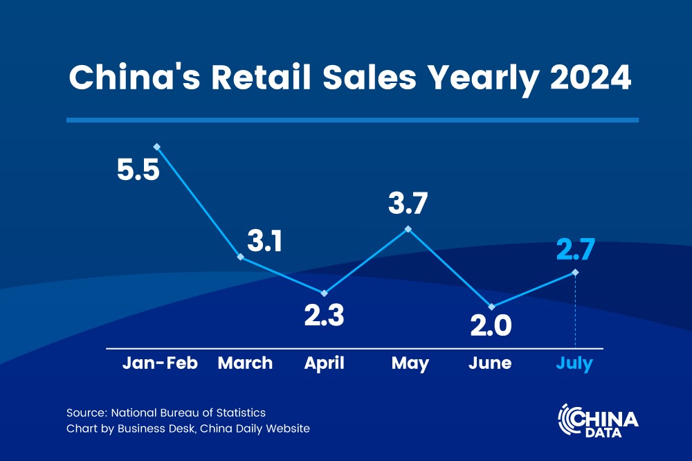 China reports growth in the consumer economy