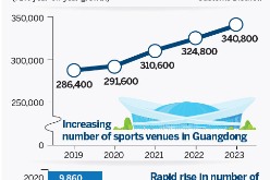 Sports industry booms in GBA