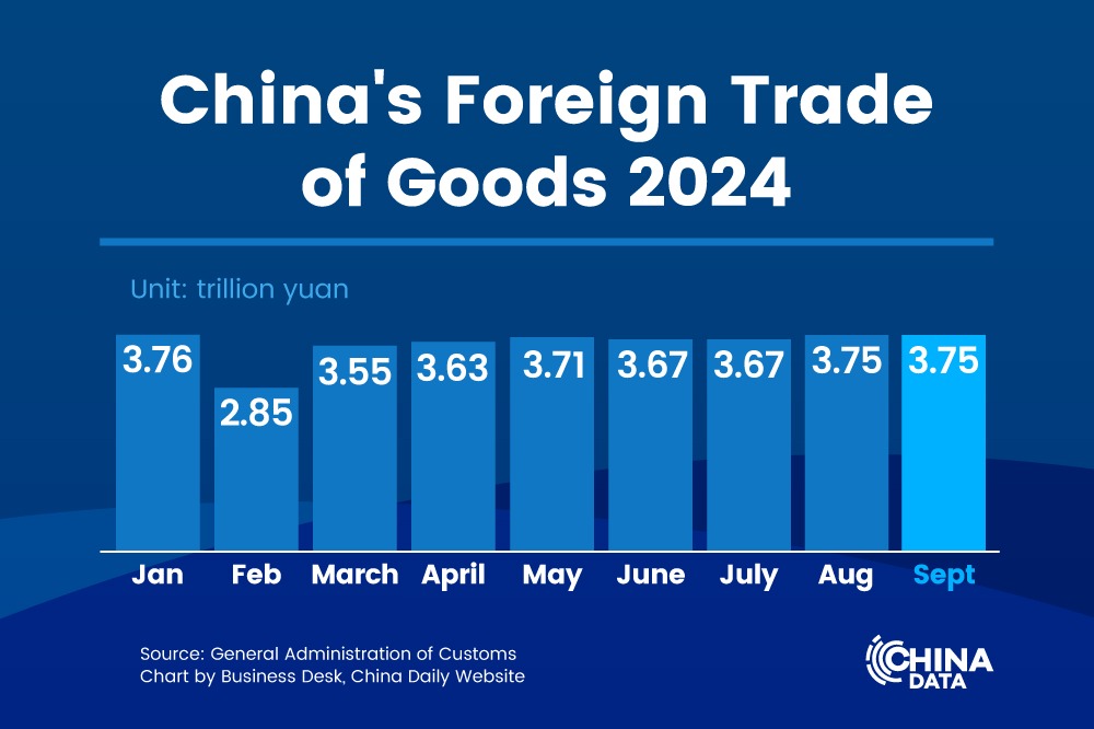 China's foreign trade up 5.3% in first three quarters